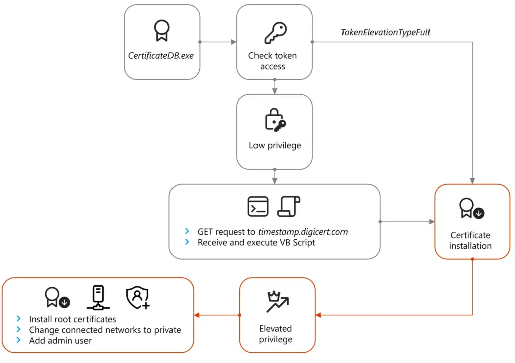 Apolloshadow Execution Flow
