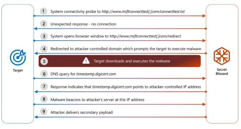Secret Blizzard Aitm Infection Chain 1 768X414 1