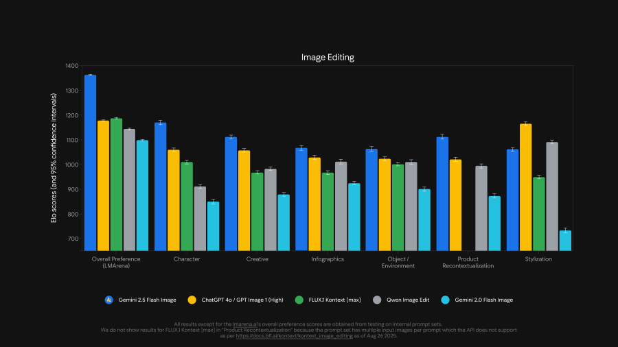 gemini image image editing benchmark