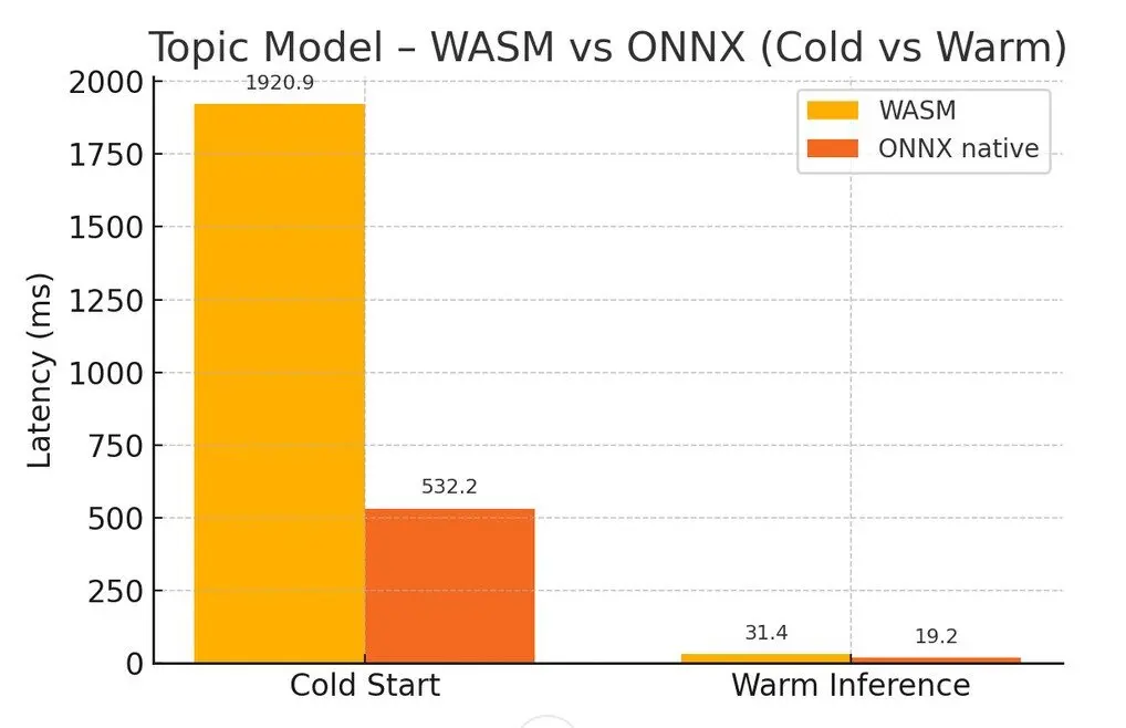 Wasm Vs Onnx Cold Vs Warm Ai Inference Comparison