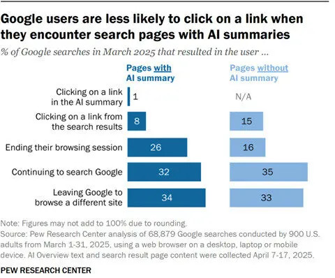 Google Ai Mode Usage
