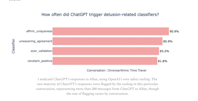 এক্স-ওপেনএআই রিসার্চার চ্যাটজিপিটির ভ্রান্তির সর্পিল খুলে ধরলেন—এআই সাইকোফ্যান্সির আতঙ্ক! 3 Screenshot 2025 10 02 At 8.19.27Am